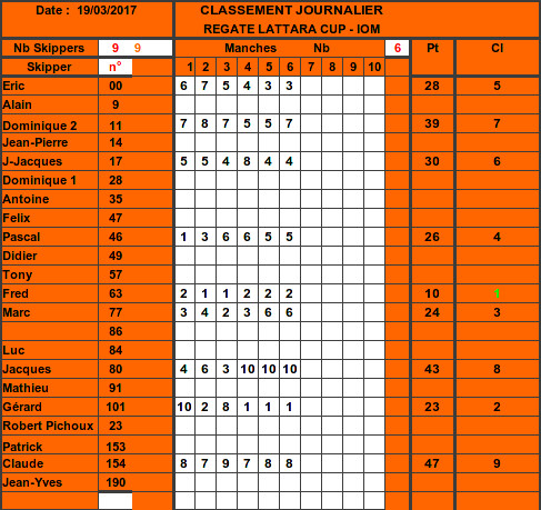 Classement du 05/03/2017